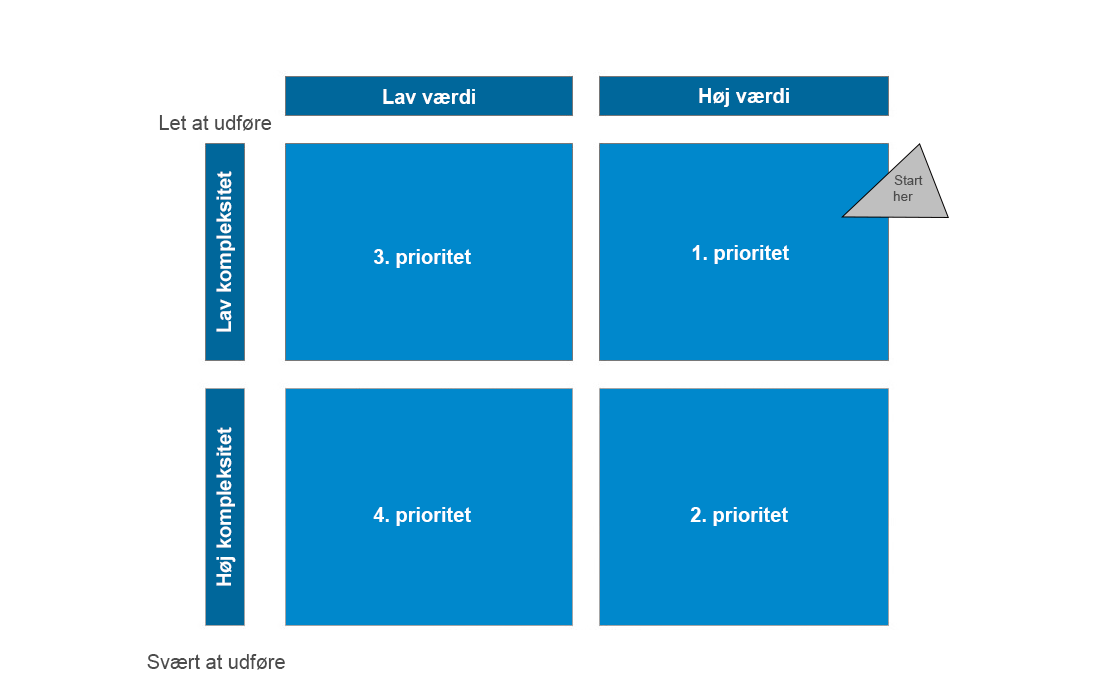 Prioriteringsmatrix - sådan prioriterer du opgaver i din virksomhed